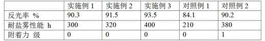 Preparation method of water-based light-reflective coating used on solar mirror surface