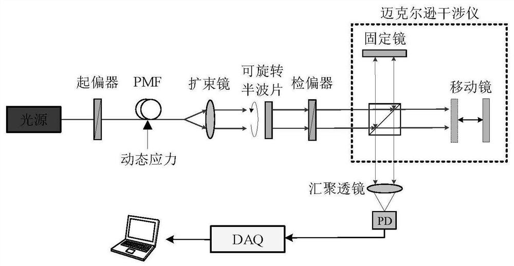 A method for demodulating dynamic stress frequency in polarization maintaining fiber