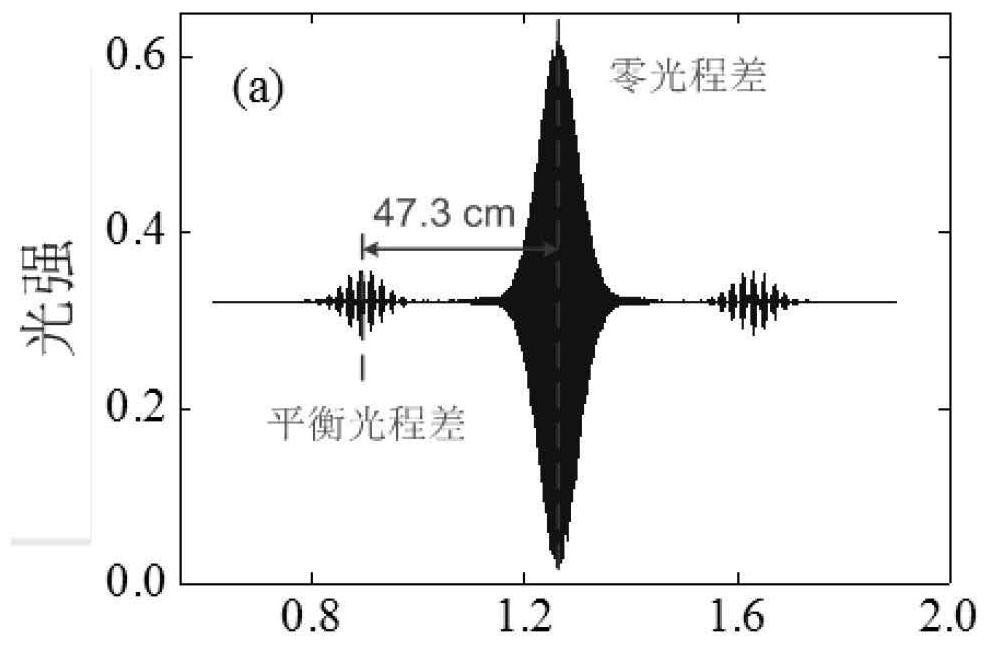 A method for demodulating dynamic stress frequency in polarization maintaining fiber