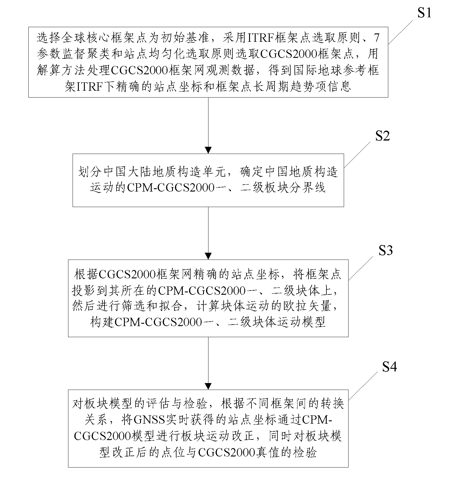 CPM-CGCS2000 building method for CGCS2000 plate model