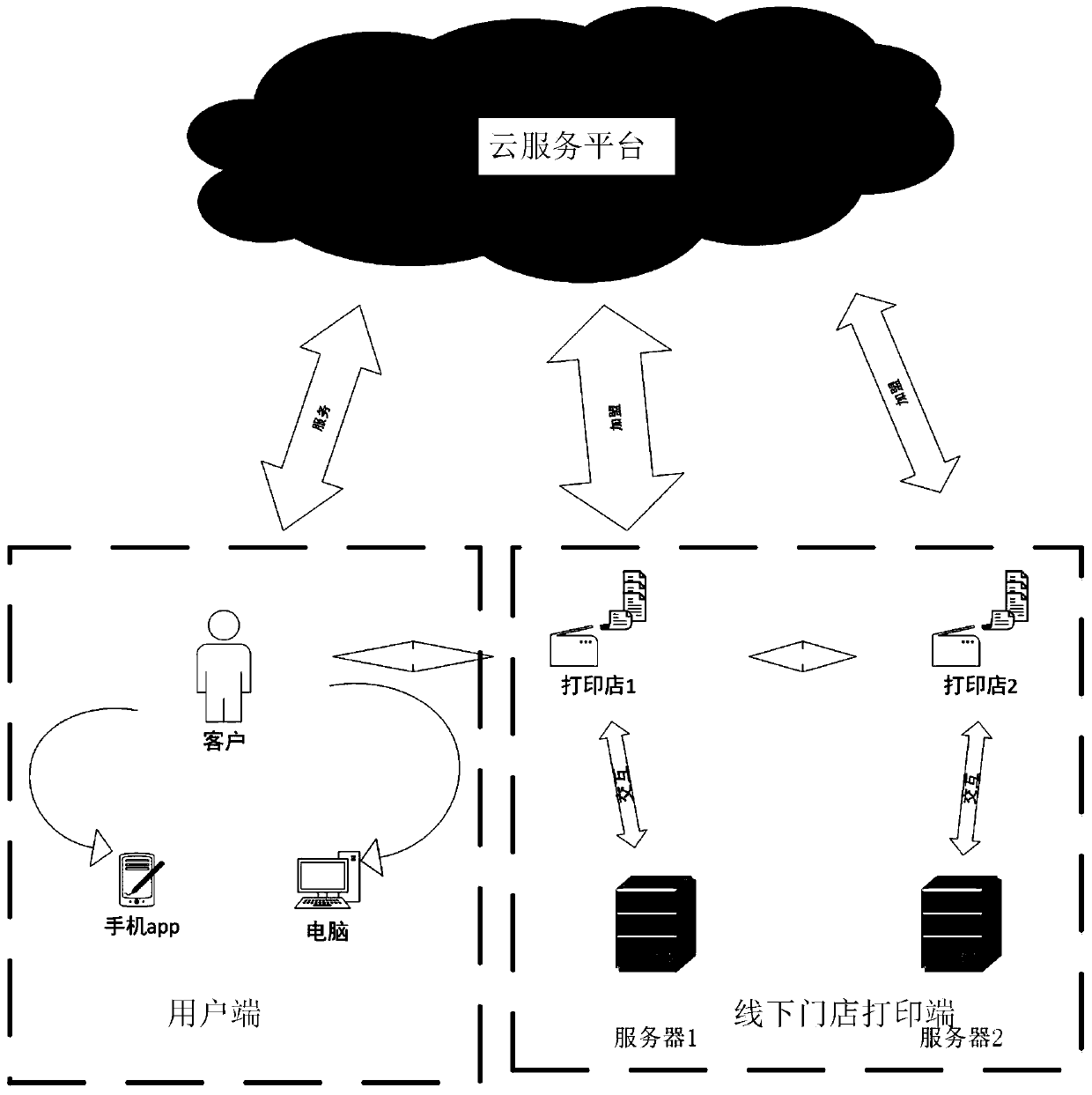Cloud service online-to-offline printing sharing system