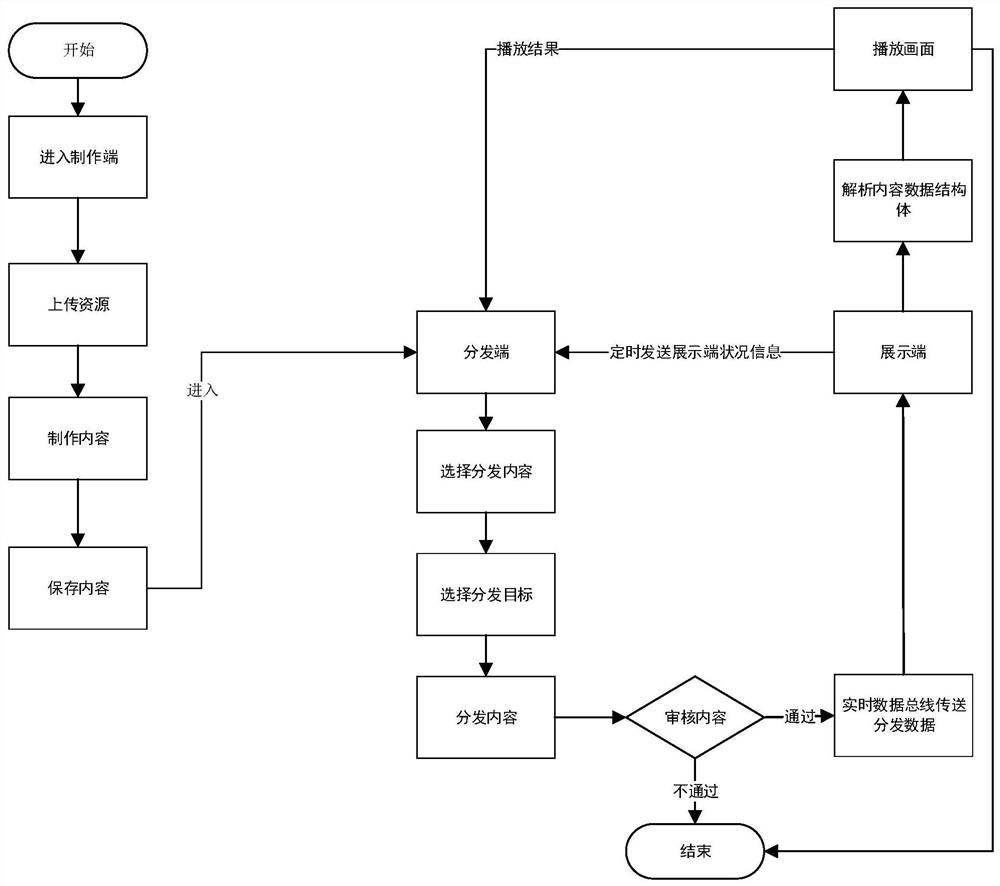 A web terminal system based on content distribution and screen display control