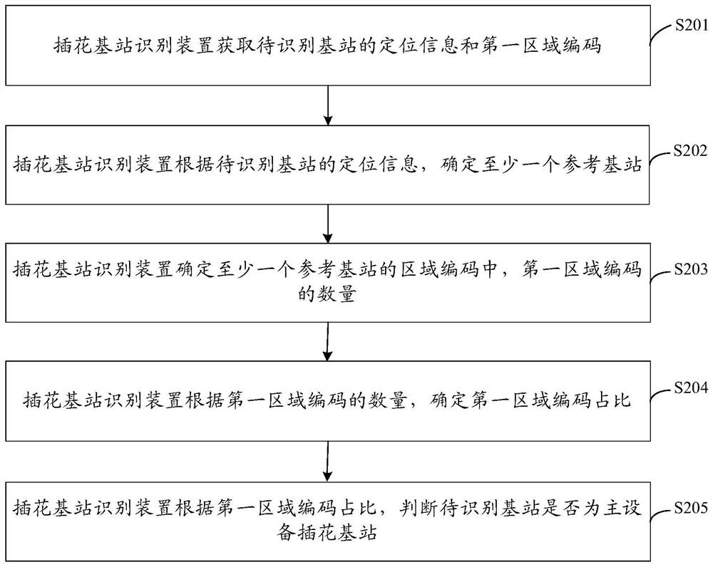 Scattered base station identification method and device, electronic equipment and storage medium