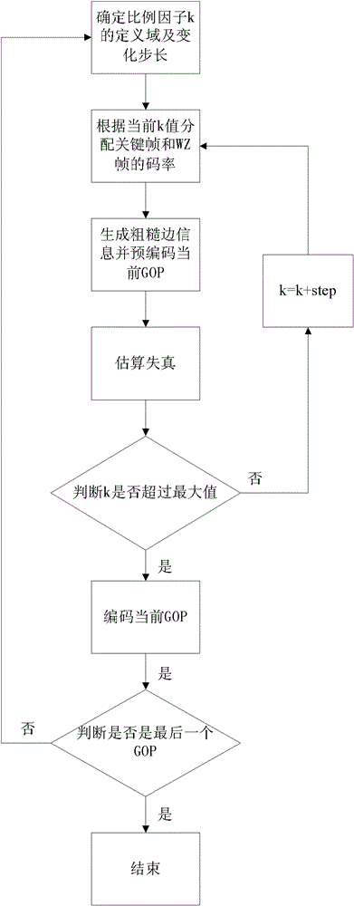 GOP layer coding method based on Wyner-Ziv video coding system