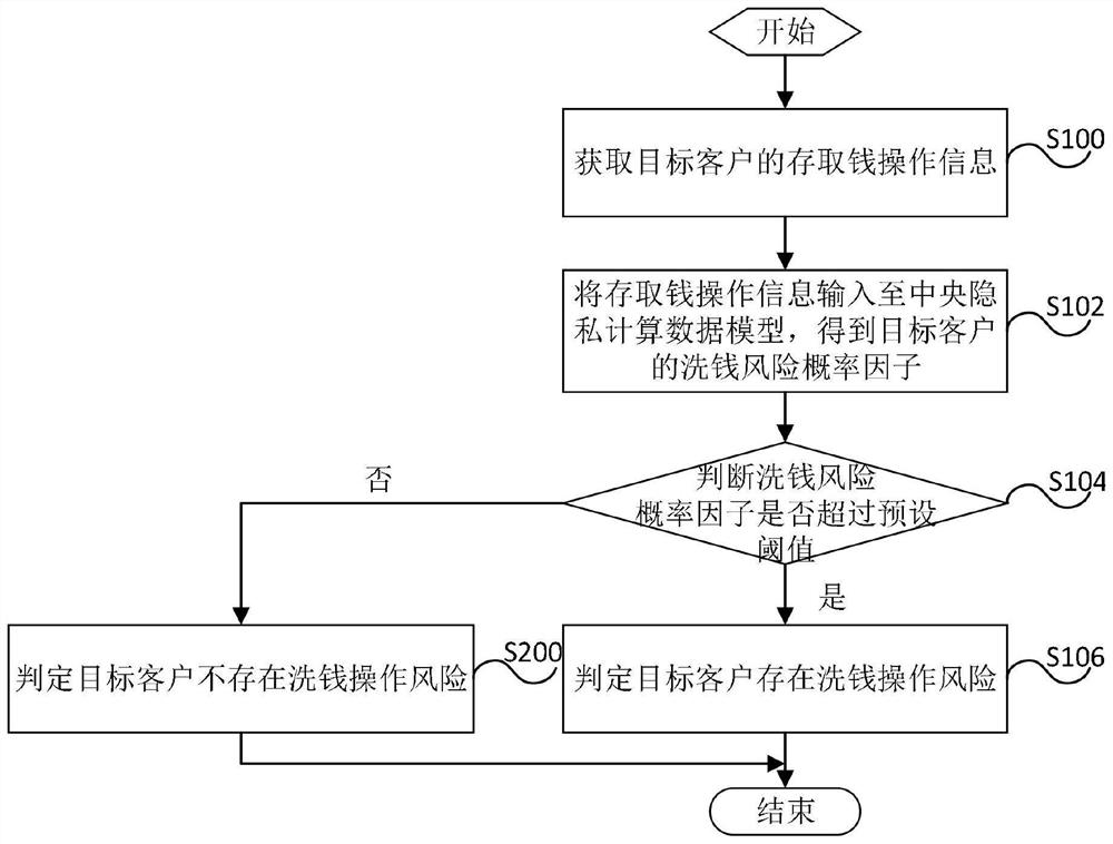 Multi-bank participated anti-money laundering discrimination method and related application equipment