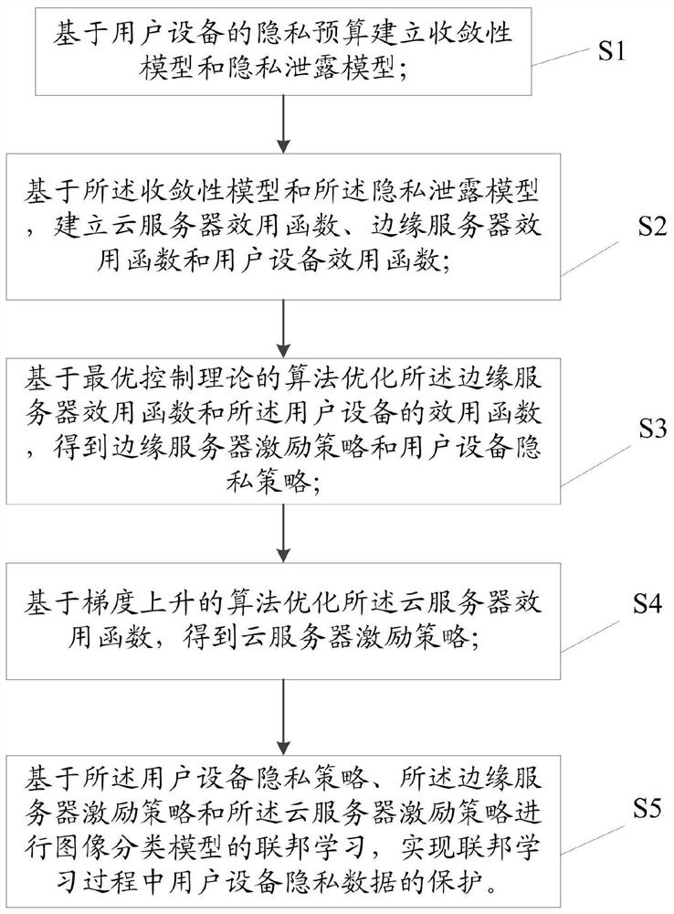 A privacy protection method and system based on cloud-edge-end edge computing system