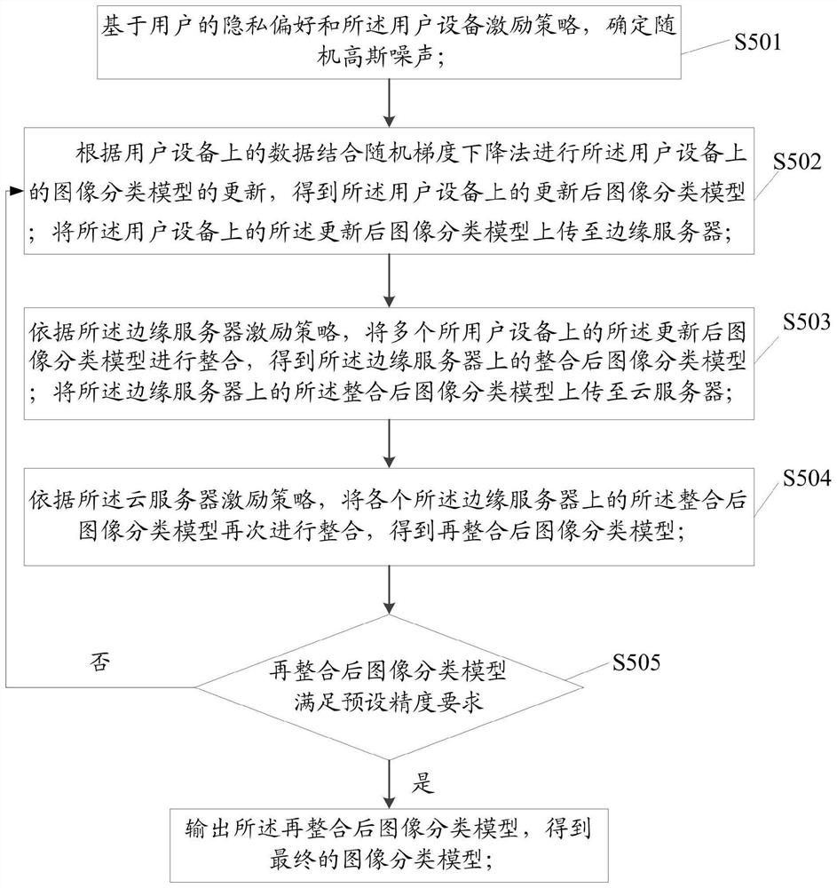 A privacy protection method and system based on cloud-edge-end edge computing system