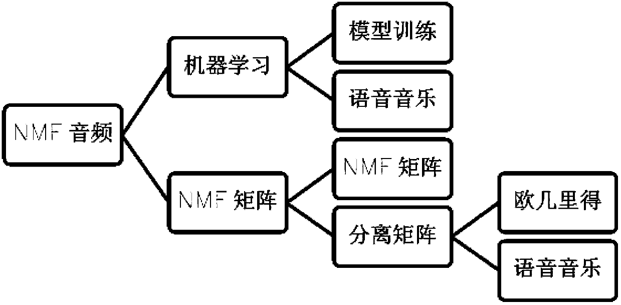 Audio frequency separation method based on NMF non-negative matrix factorization