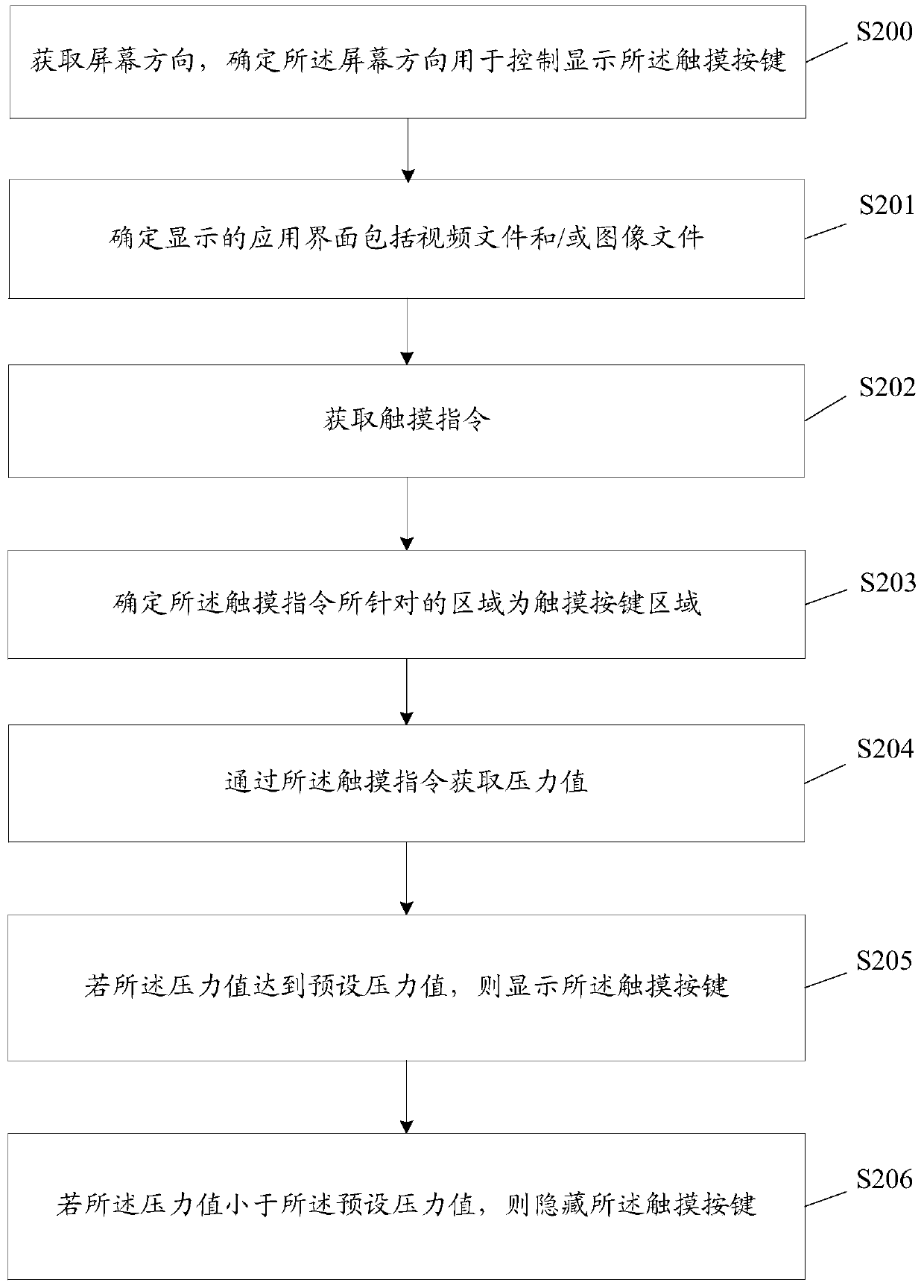 A method and terminal for displaying touch buttons