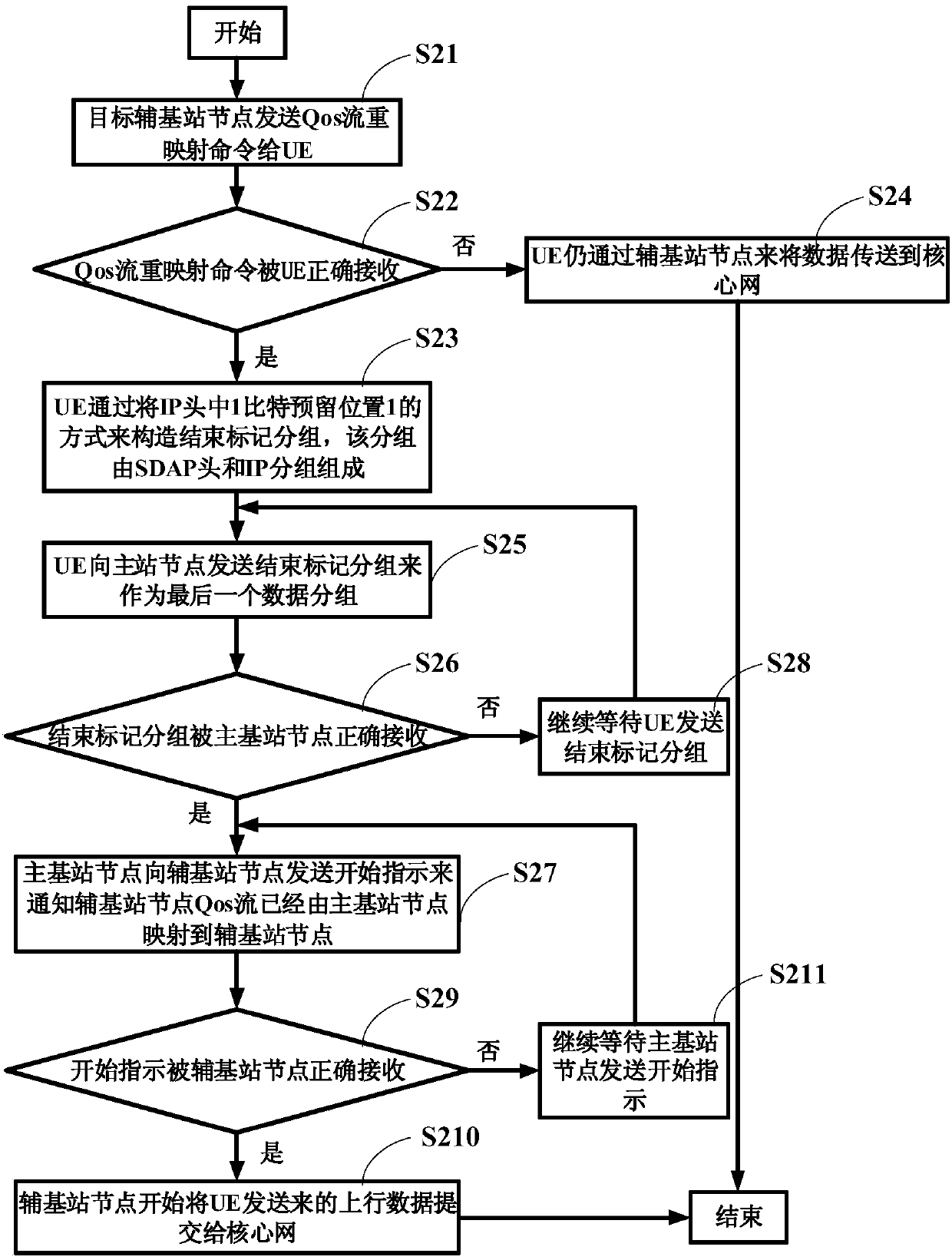 A method for realizing the sequential transmission of data