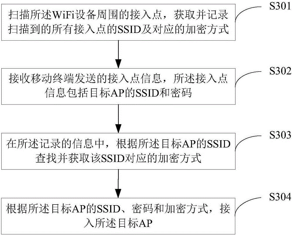 Method and device for connecting WiFi (Wireless Fidelity) equipment with access point