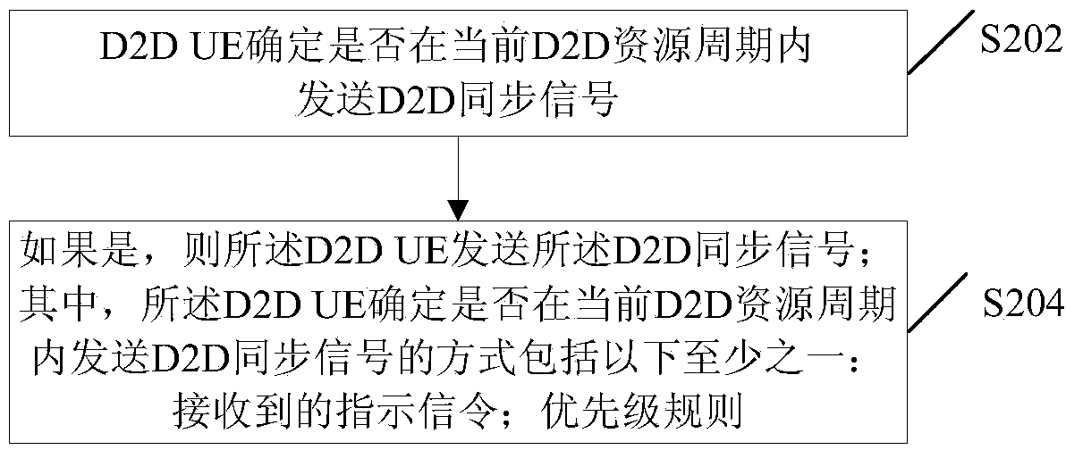 D2D communication method and device