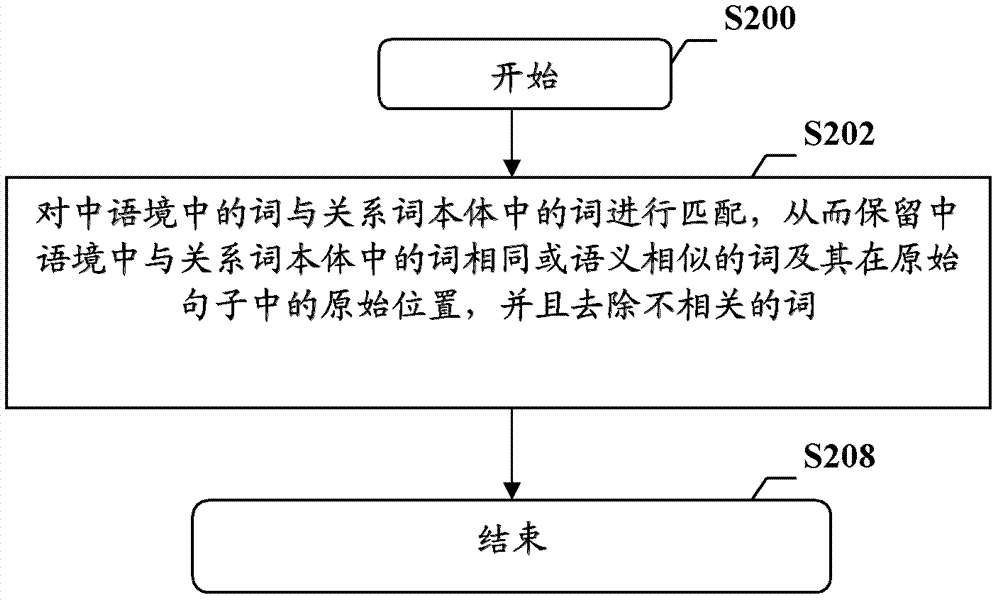 Method and device for clustering and extracting entity relationship modes