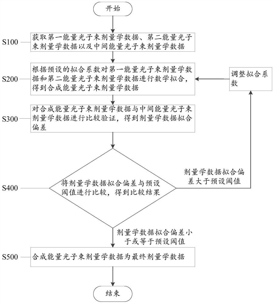 Photon energy synthesis method and system of a medical linear accelerator