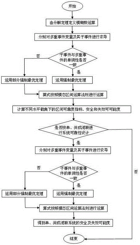 Fuzzy system reliability design method in combination with modal interval algorithm