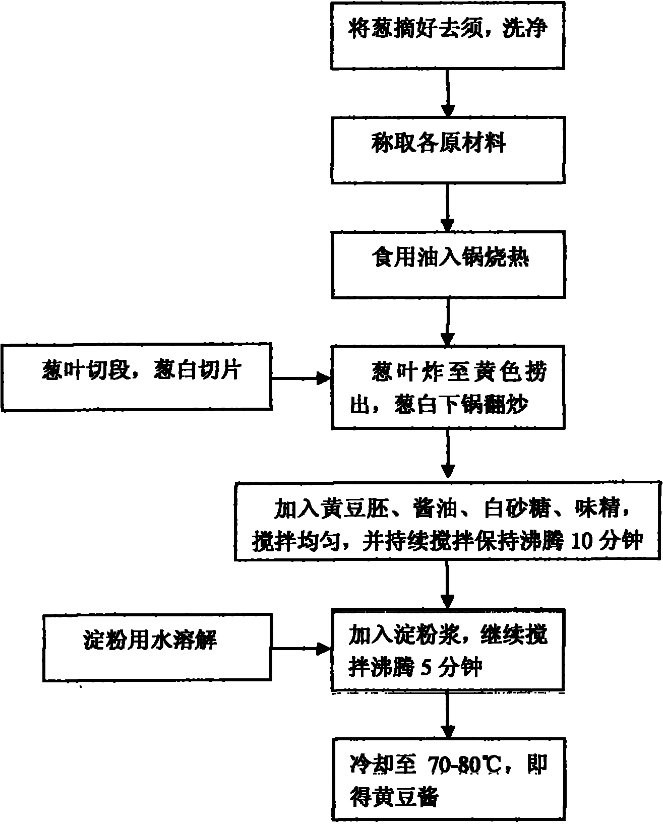 Spring onion-fragrance soybean paste and production method thereof