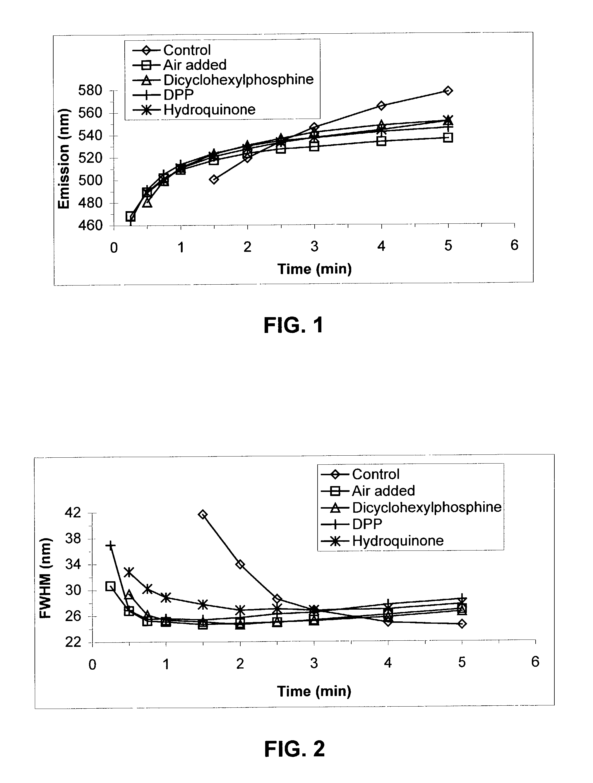 Method of semiconductor nanoparticle synthesis