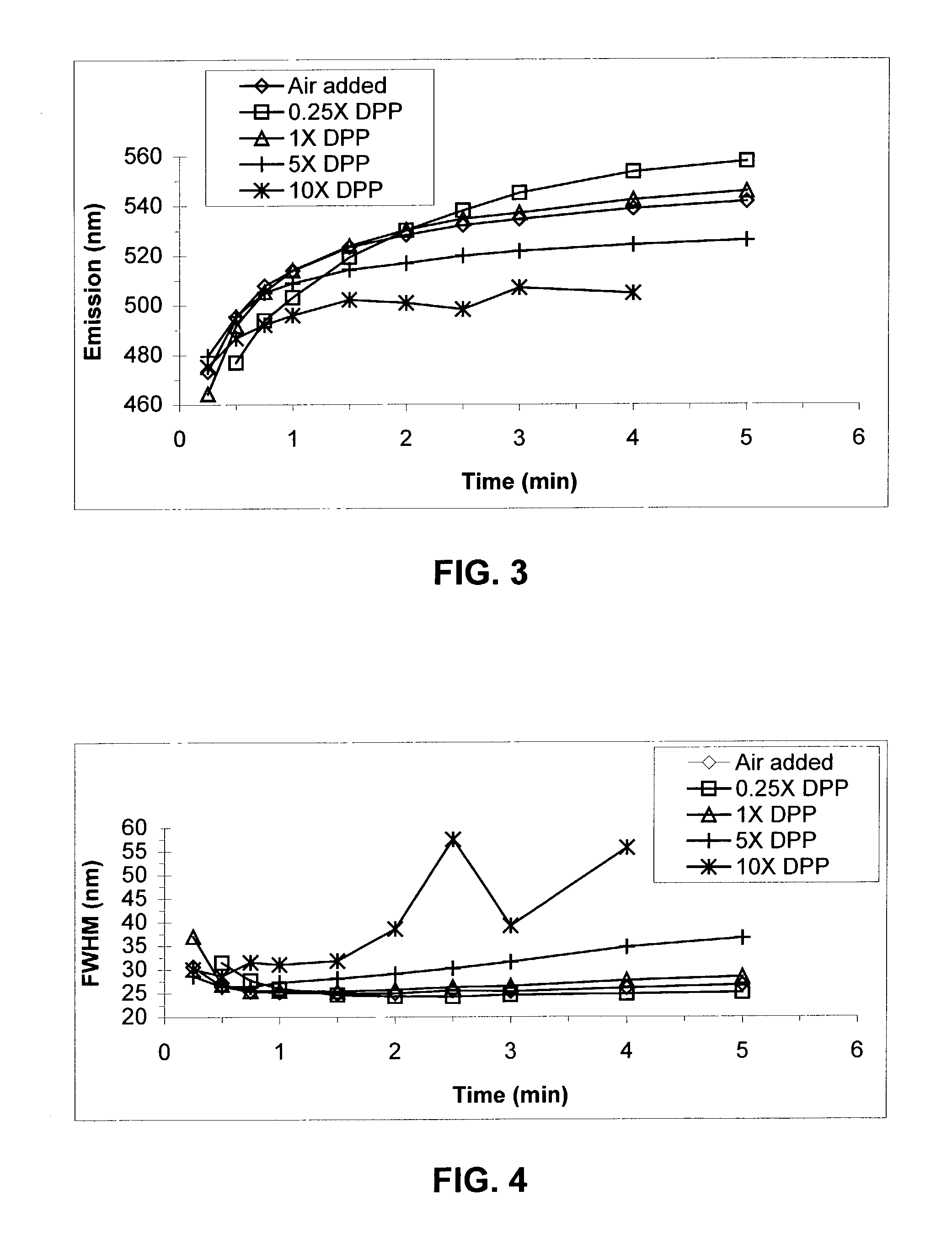 Method of semiconductor nanoparticle synthesis