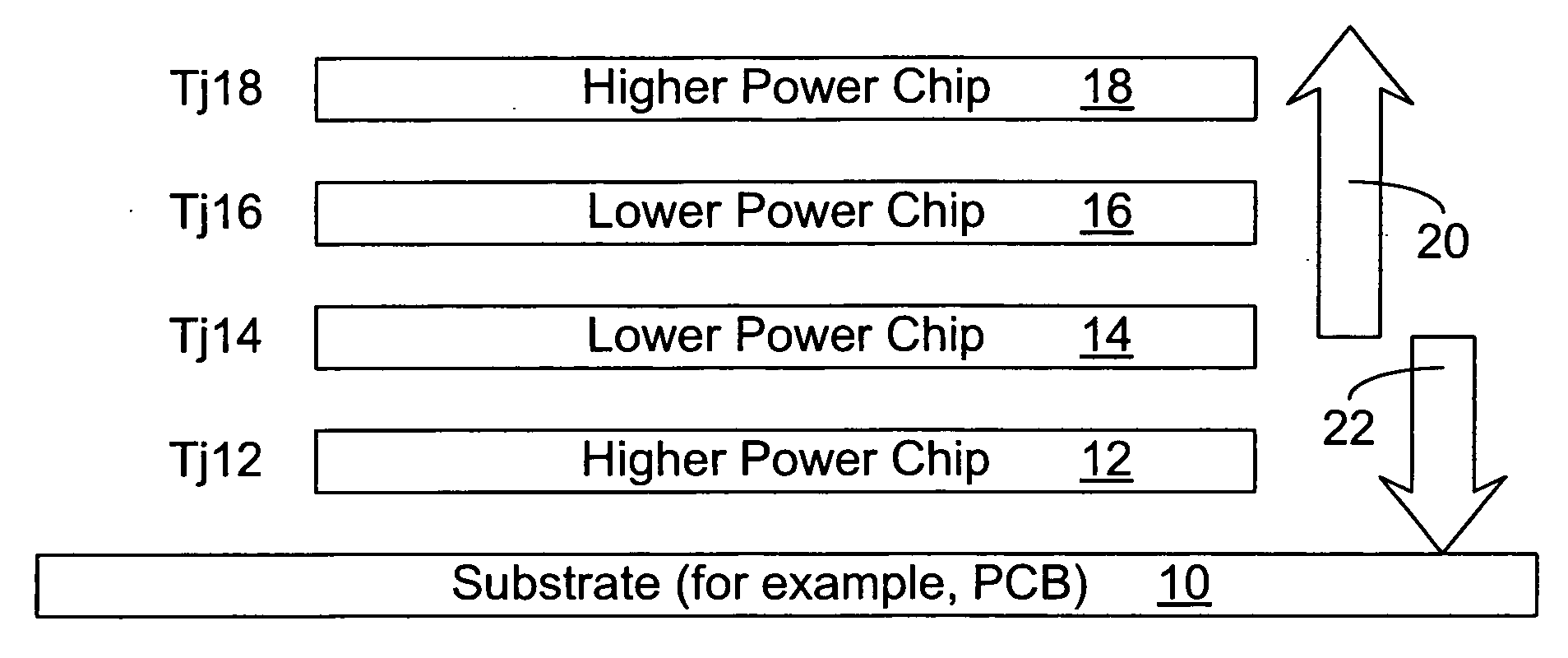 Chip stack with a higher power chip on the outside of the stack