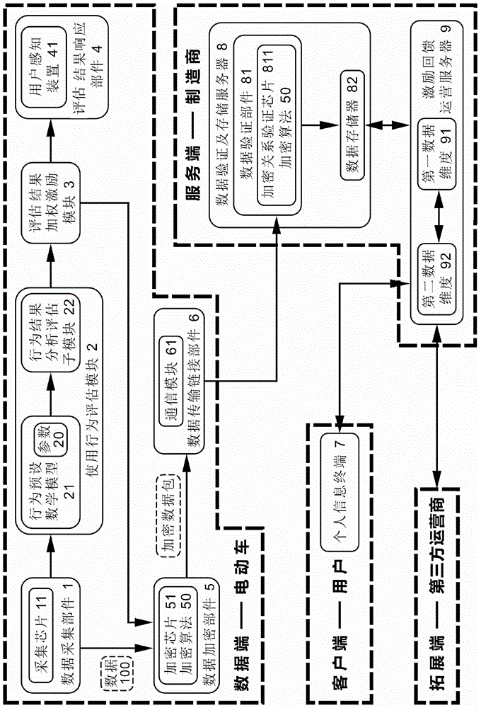 Electric vehicle use behavior assessment and incentive system and method