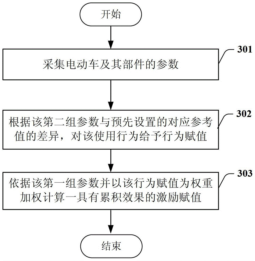 Electric vehicle use behavior assessment and incentive system and method