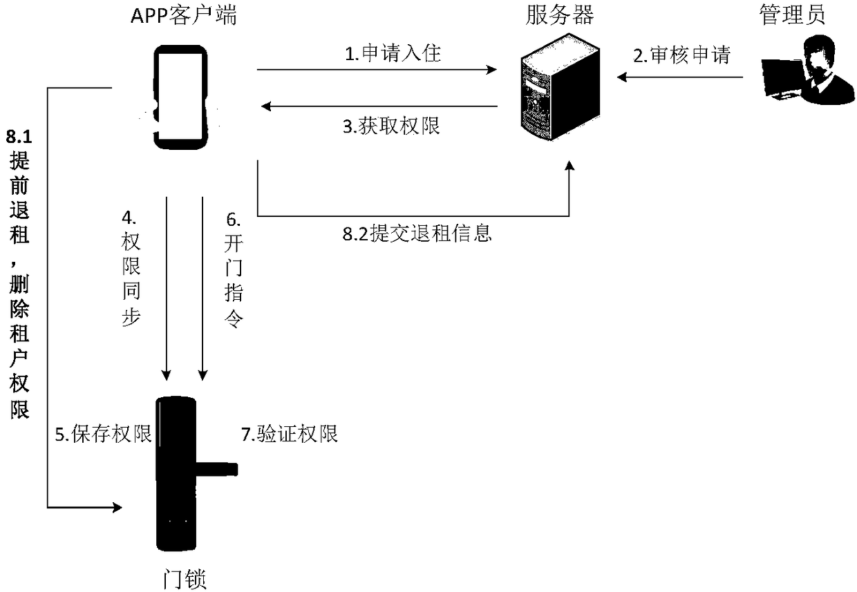 Half-networked apartment door lock system based on Bluetooth door lock