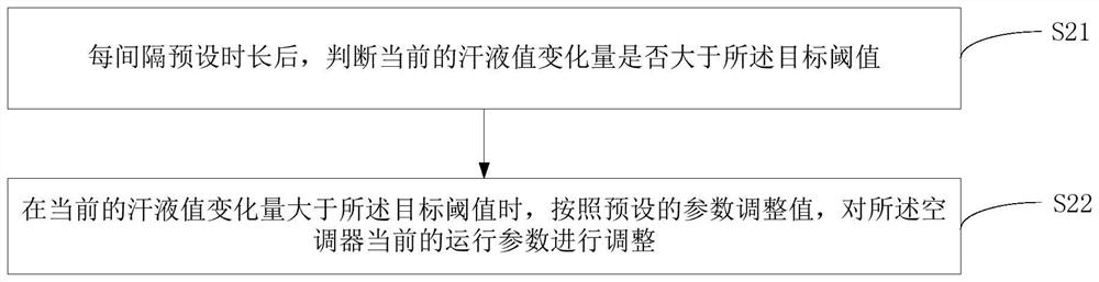 Wearable device, control terminal, air conditioner, control method and control device thereof