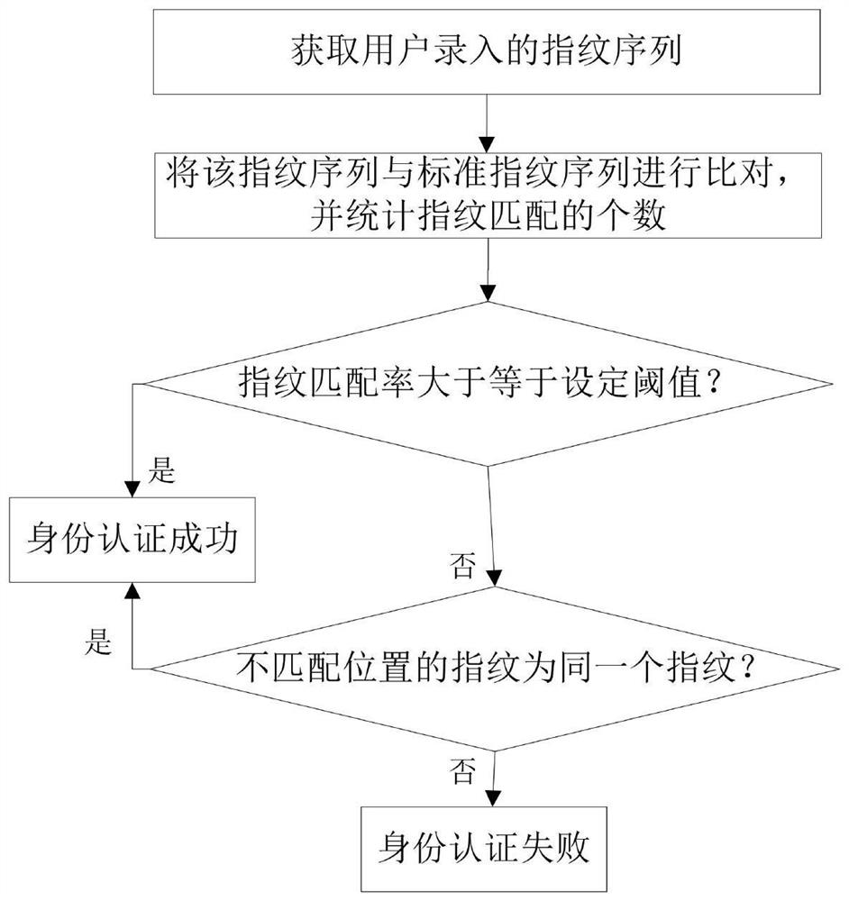 A method and device for identity authentication based on fingerprint password