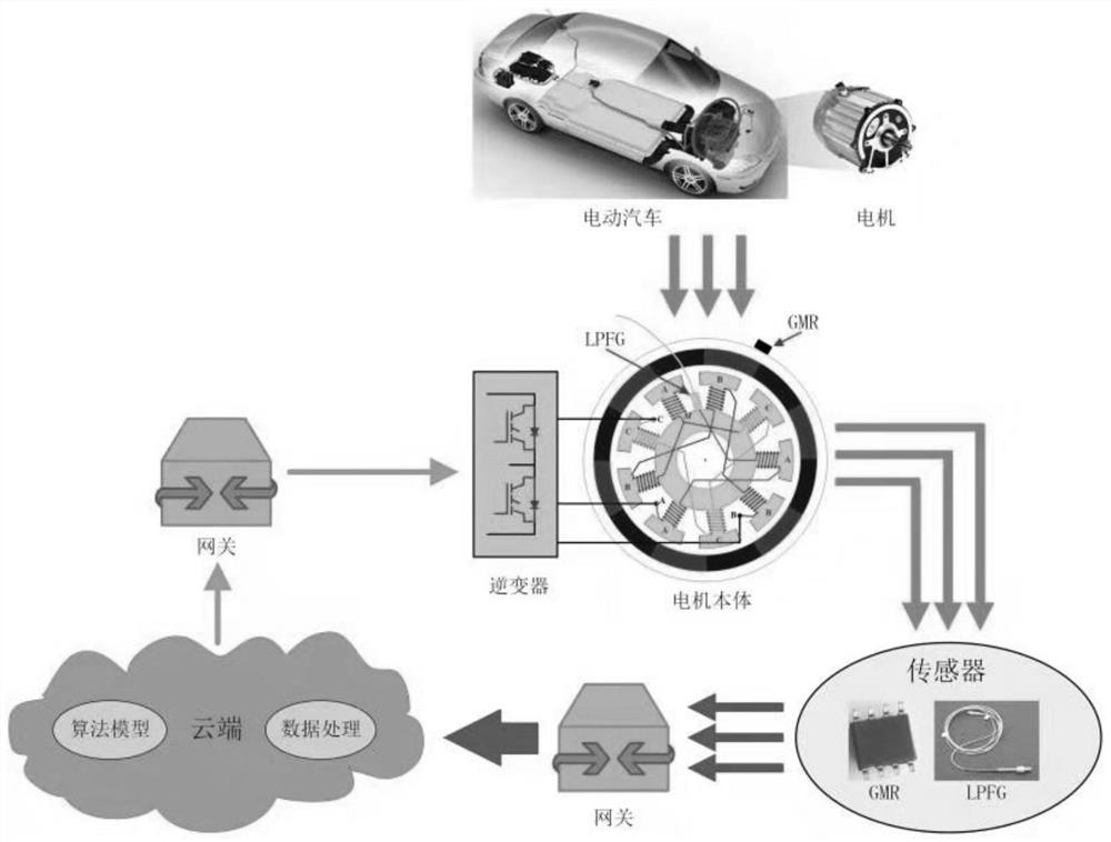 Fault diagnosis method and application of electric vehicle driving motor