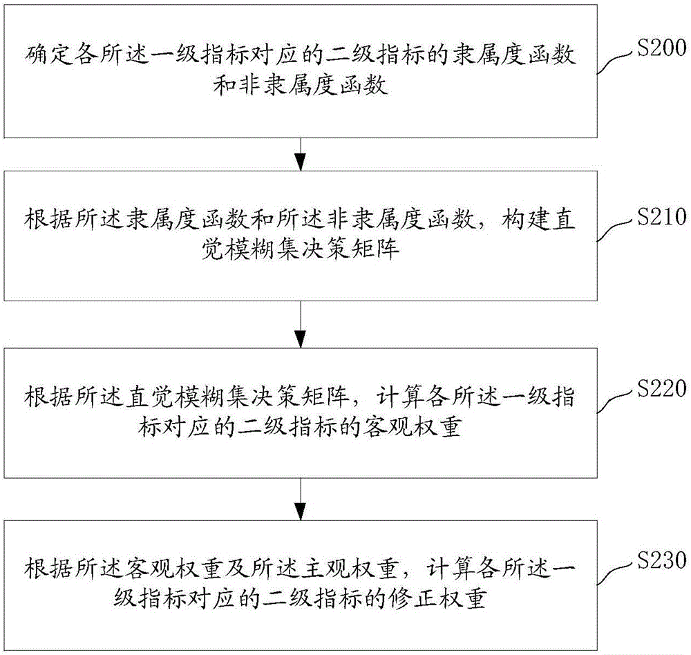 Method and system for evaluating power consumption condition performance of electric power user