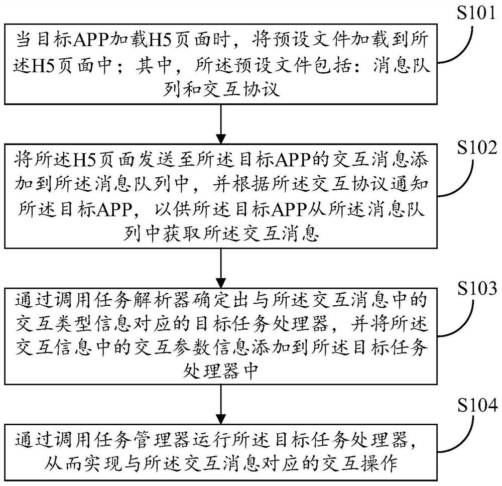 H5 page and native APP interaction method and device and storage medium
