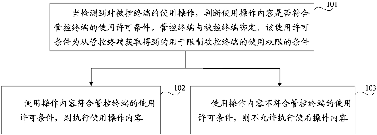 Terminal control method, device and system