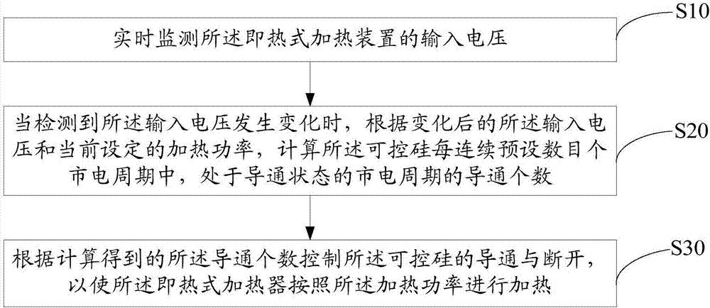 Instant heating device and control method thereof