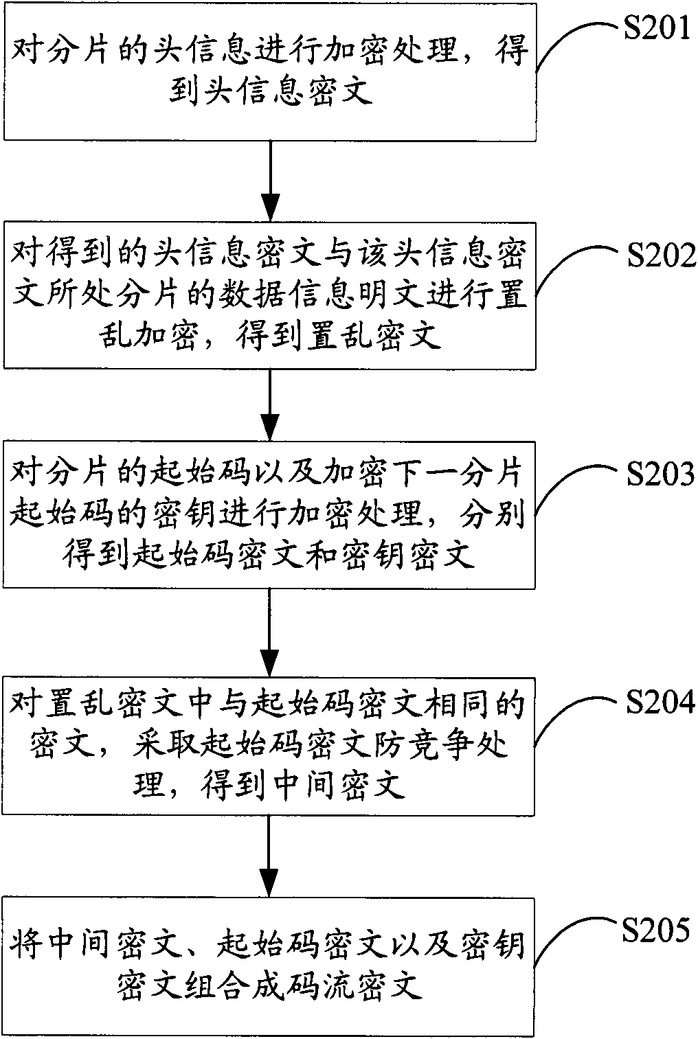 Video stream encryption and decryption method, video stream encryption and decryption device, communication terminal and storage terminal