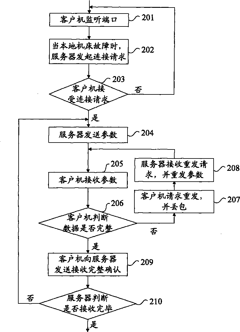 Method and system for remote diagnosis of numerical control machine tool