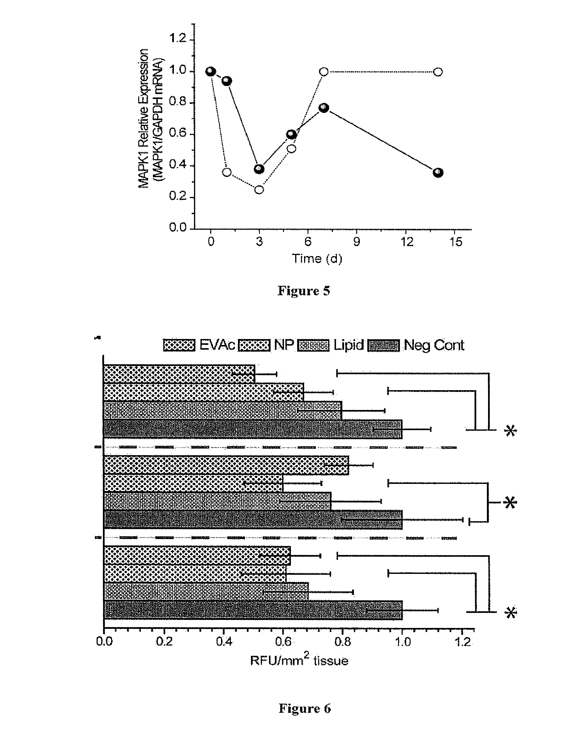 Compositions and methods for controlled delivery of inhibitory ribonucleic acids
