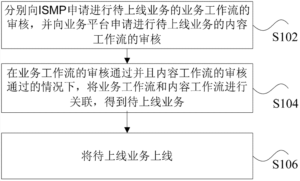 Service launch method and device