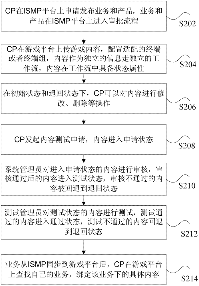 Service launch method and device