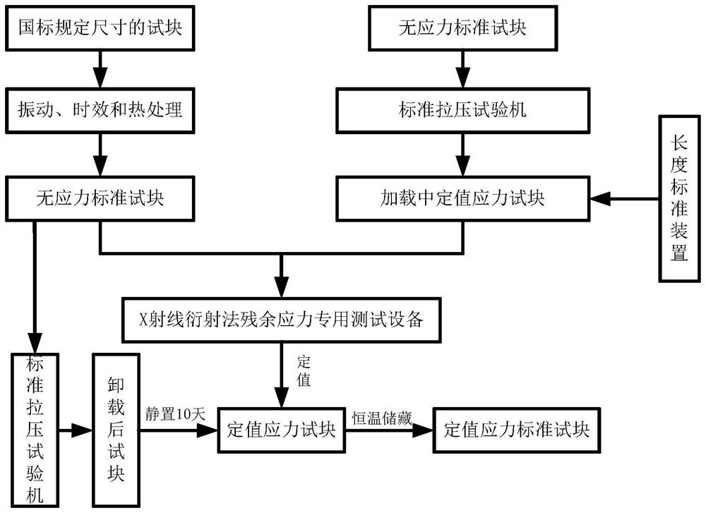 Residual stress standard test block valuing and tracing method