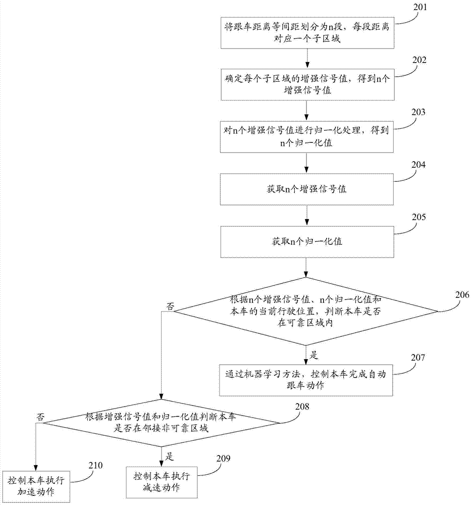 Auto-following method and device