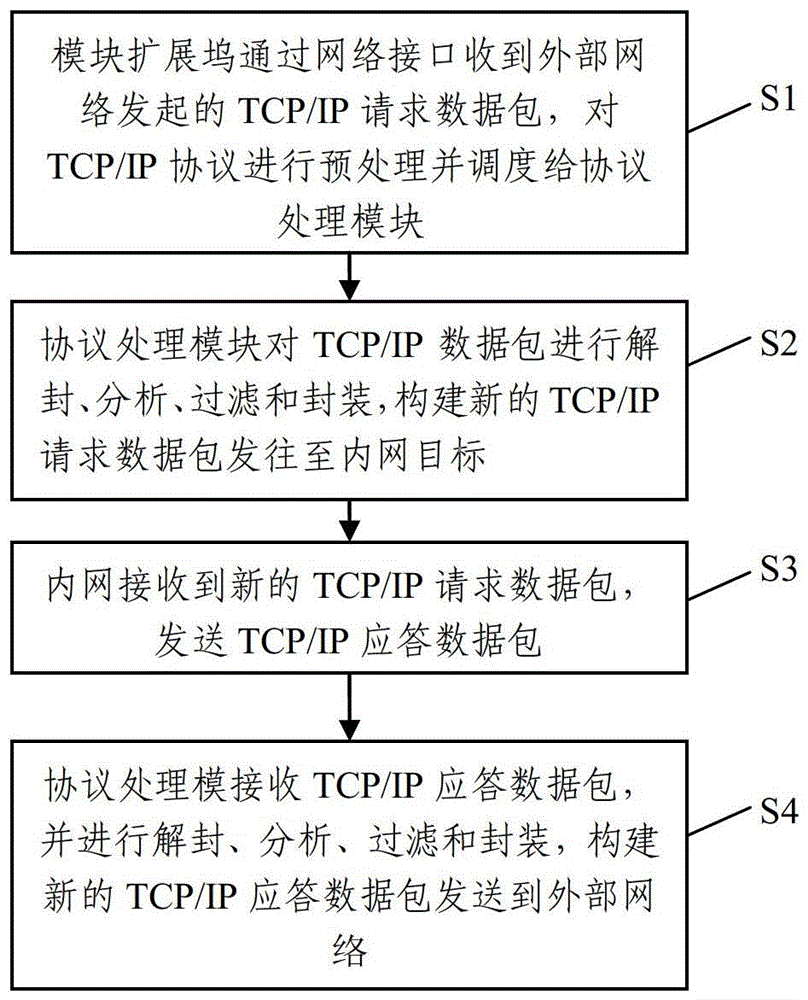 An industrial control network security filtering system and method