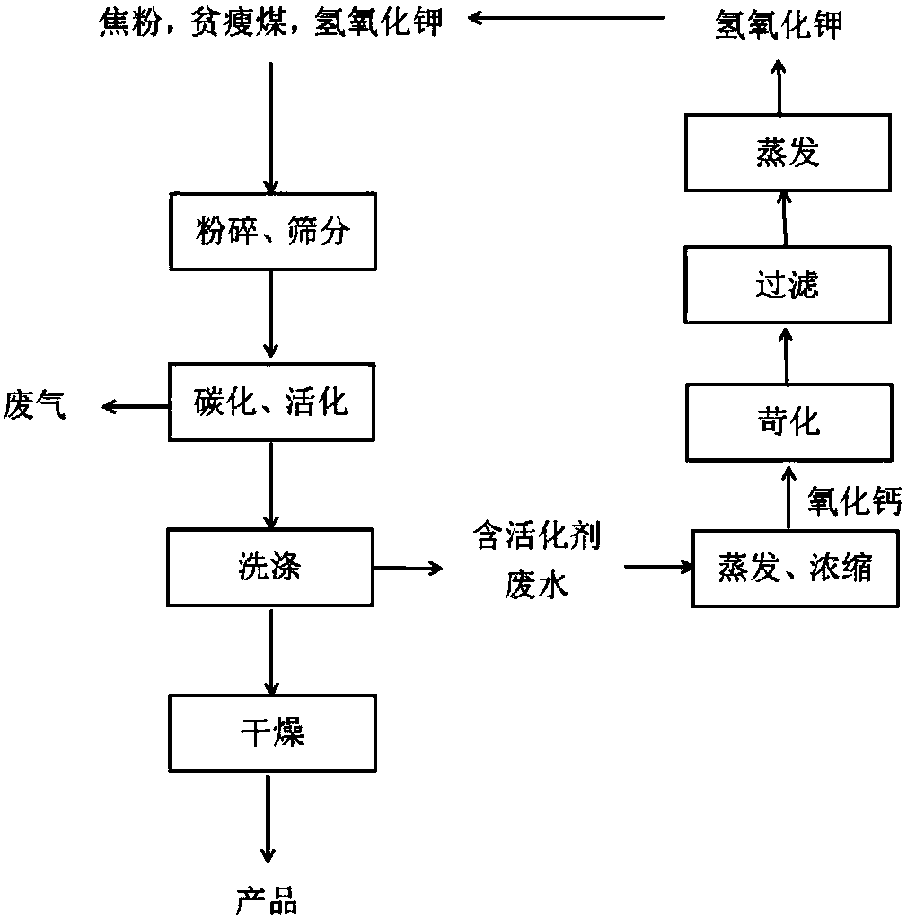 Method for preparing high-specific-surface-area activated carbon from blend coal of coke powder and/or quenched coke powder