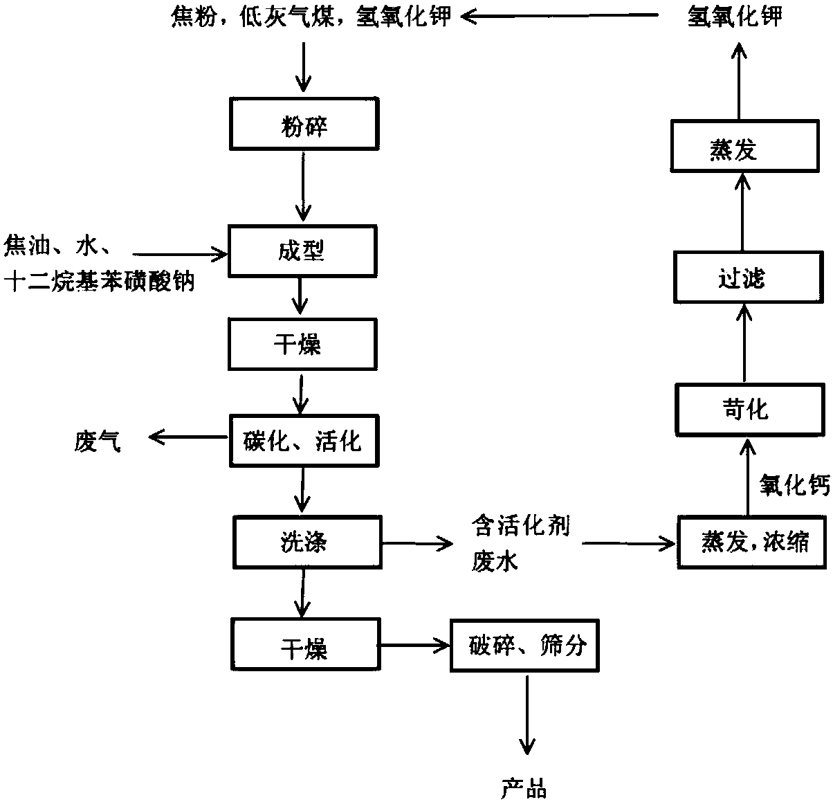 Method for preparing high-specific-surface-area activated carbon from blend coal of coke powder and/or quenched coke powder