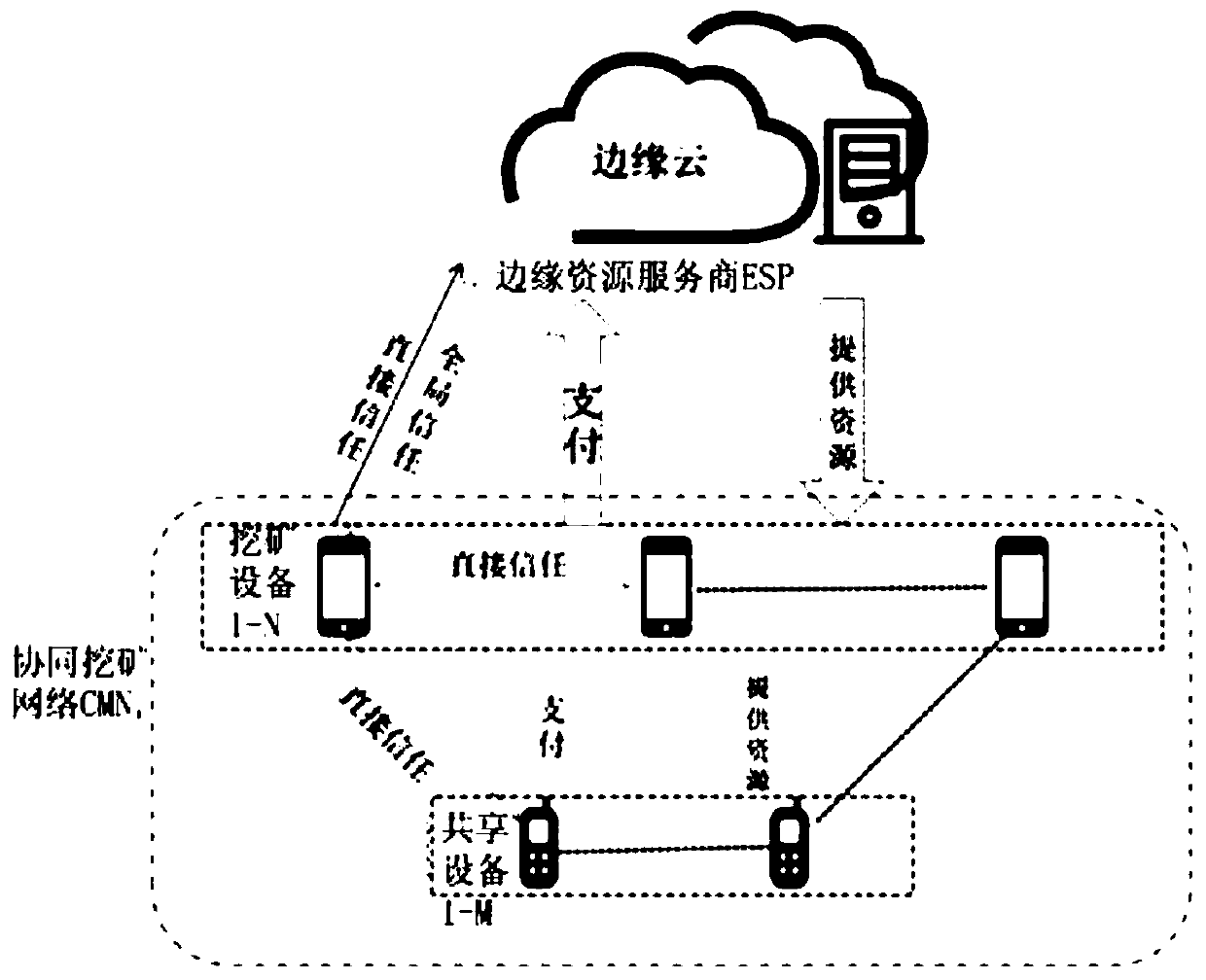 Edge network resource allocation method for mobile block chain
