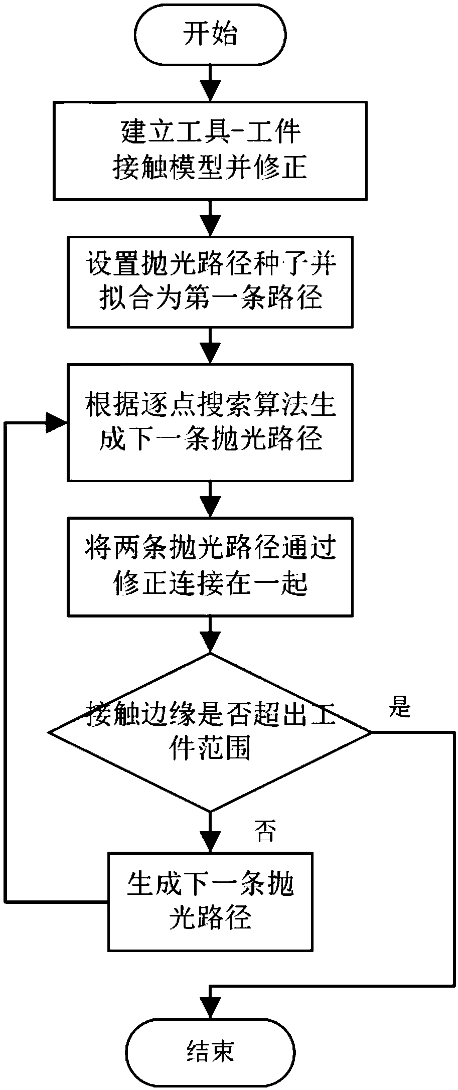 Path generation method for treating aspheric surface in gasbag polishing way