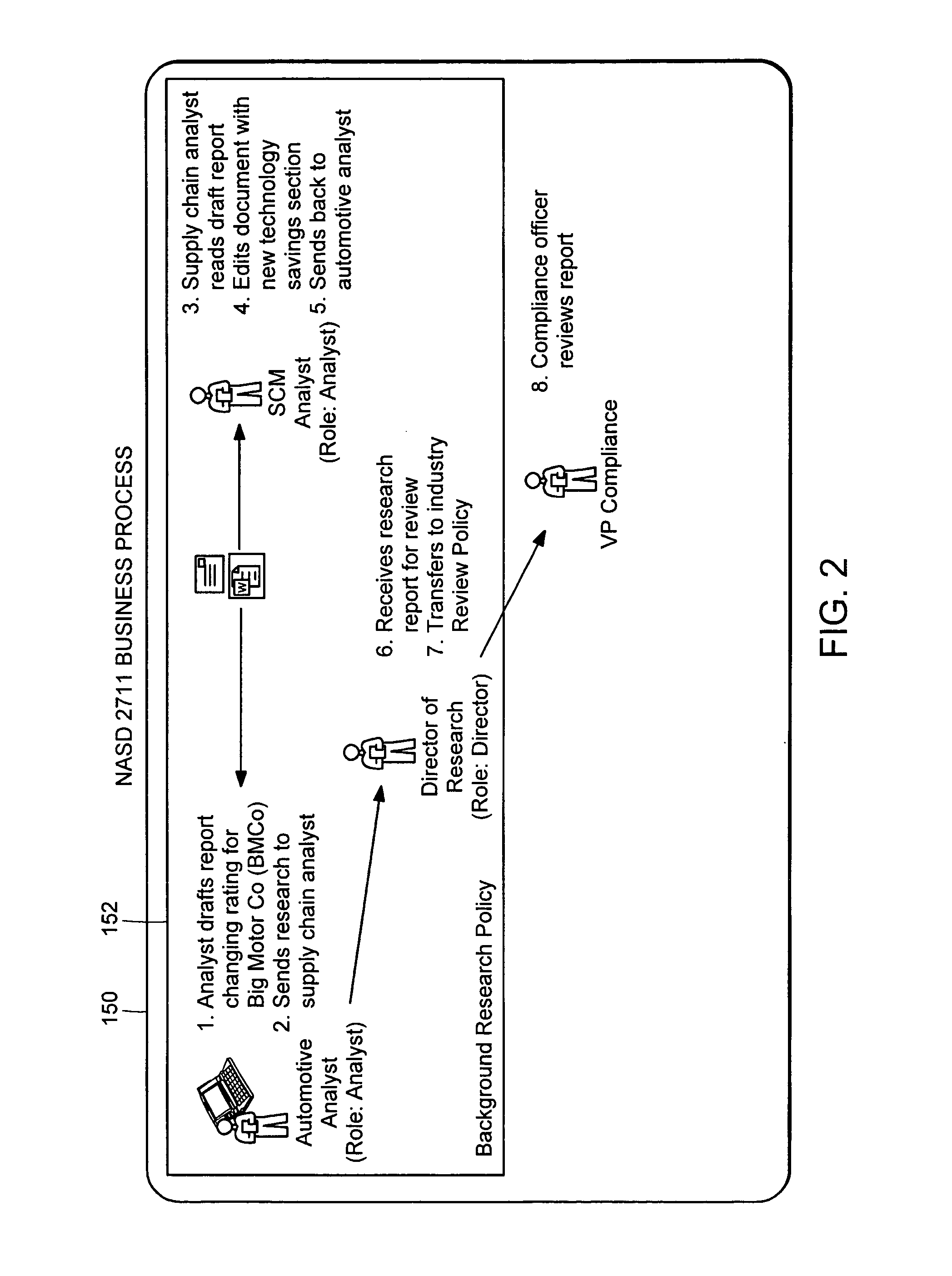 Computer method and apparatus for securely managing data objects in a distributed context