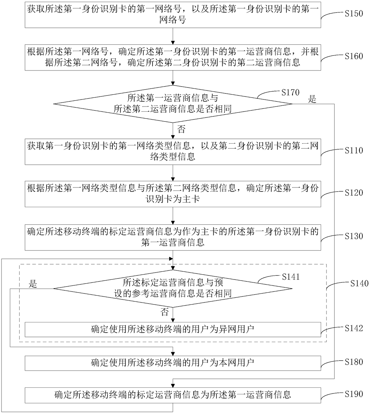 Data processing method and device for identifying different network users, equipment and storage medium