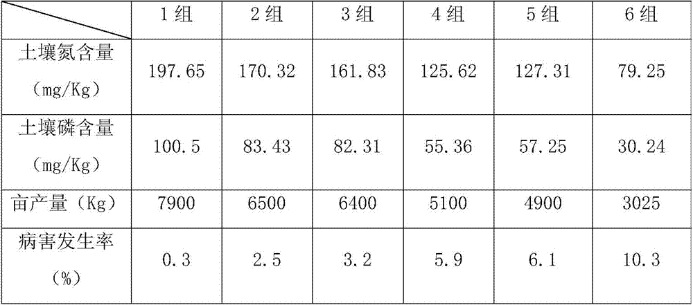 High-efficiency nitrogen-fixing phosphate-fixing bio-fertilizer for raising crop output by use of itaconic acid