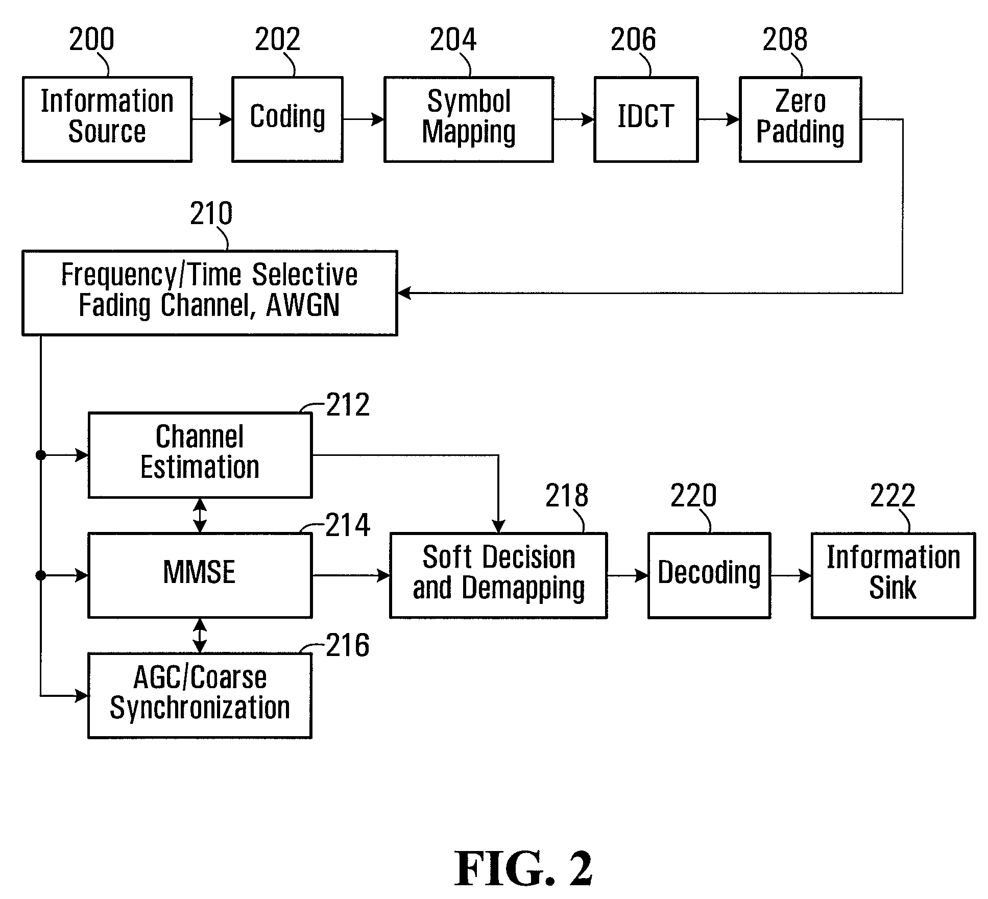 Systems and Methods for Ofdm Transmission and Reception