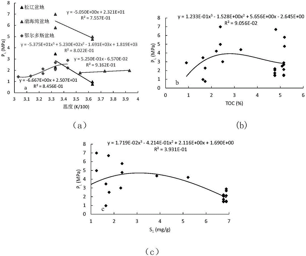 Method for simulating and predicting Langmuir volume and Langmuir pressure of natural gas absorption by shale